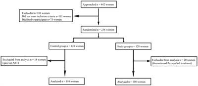 Effects of flaxseed oil supplementation on metaphase II oocyte rates in IVF cycles with decreased ovarian reserve: a randomized controlled trial